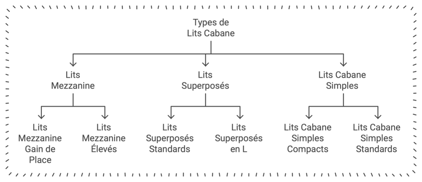 Les différents types de lits cabane